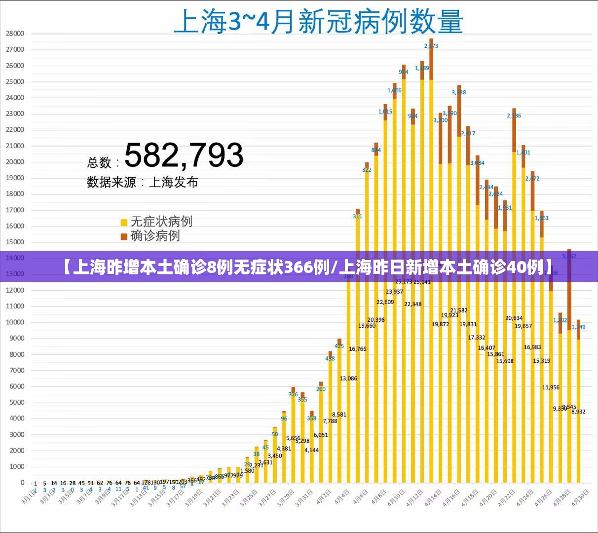 【上海昨增本土确诊8例无症状366例/上海昨日新增本土确诊40例】 【上海昨增本土确诊8例无症状366例/上海昨日新增本土确诊40例】
