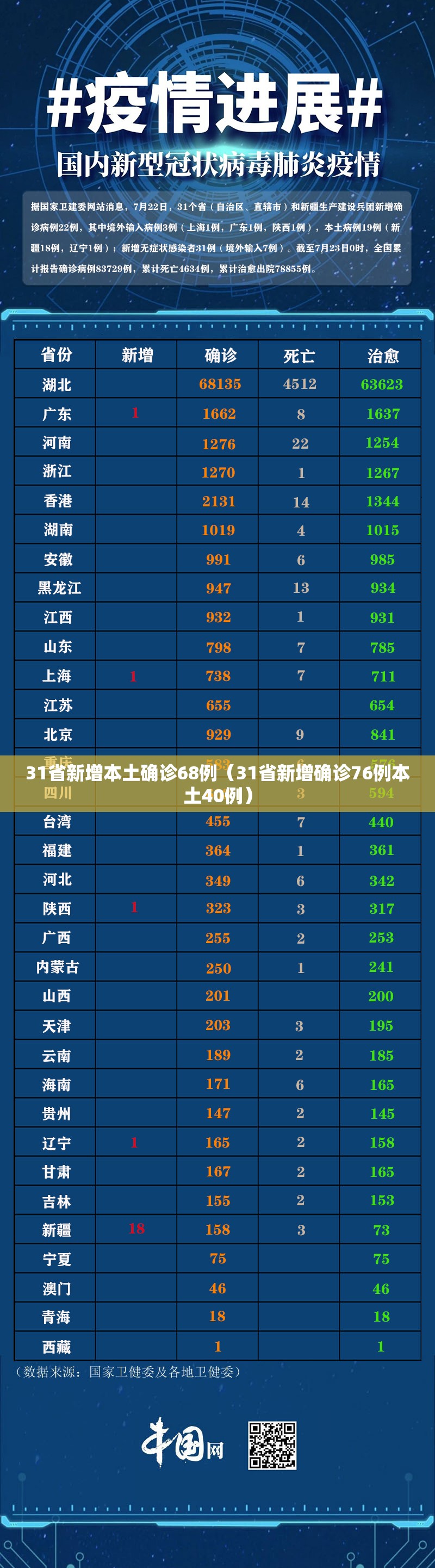 31省新增本土确诊68例(31省新增确诊76例本土40例) 31省新增本土确诊68例(31省新增确诊76例本土40例)