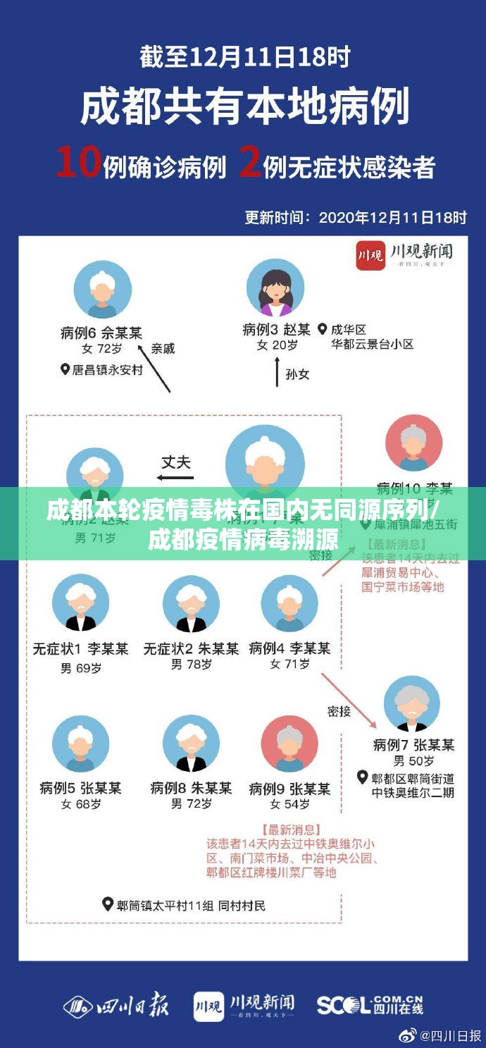 成都本轮疫情毒株在国内无同源序列/成都疫情病毒溯源