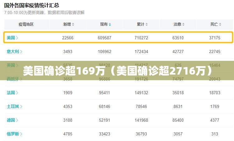 美国确诊超169万(美国确诊超2716万) 美国确诊超169万(美国确诊超2716万)