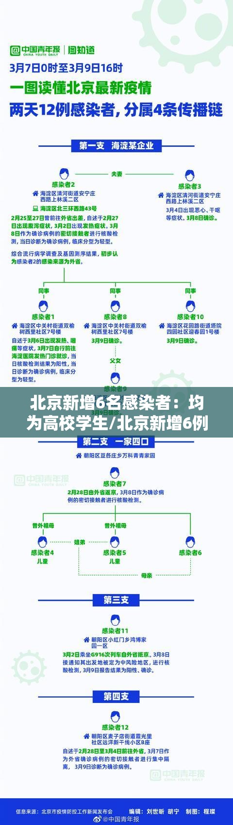 北京新增6名感染者：均为高校学生/北京新增6例感染者