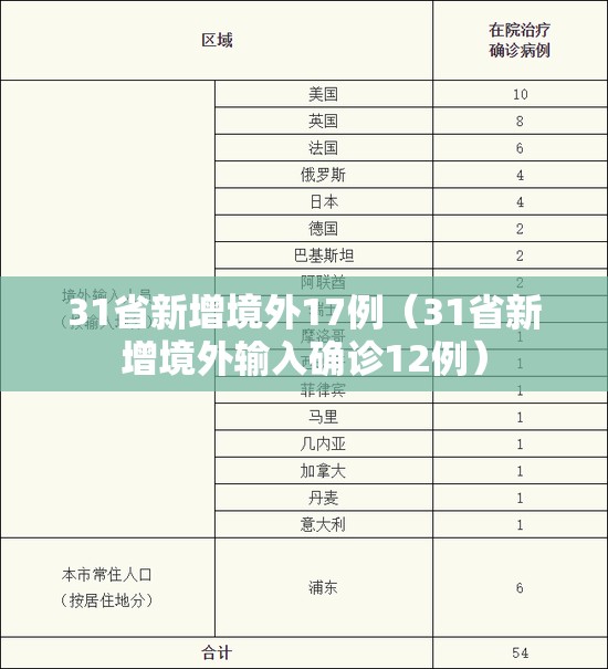 31省新增境外17例(31省新增境外输入确诊12例) 31省新增境外17例(31省新增境外输入确诊12例)