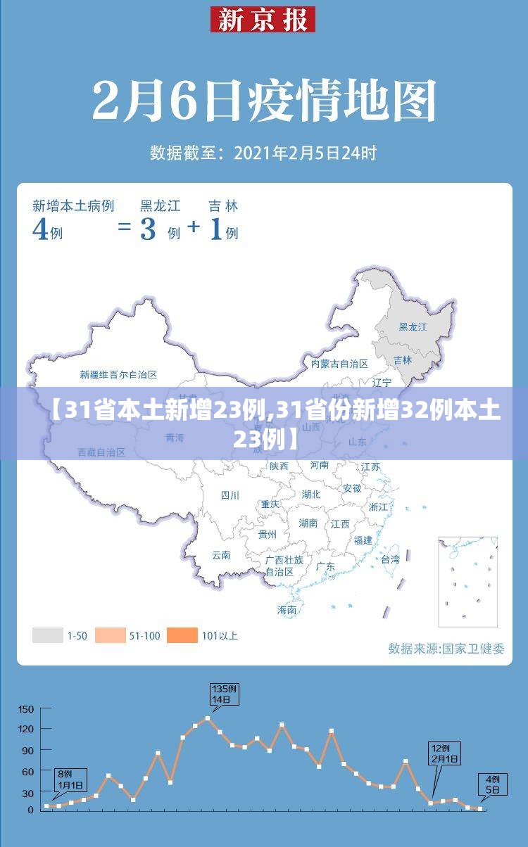【31省本土新增23例,31省份新增32例本土23例】 【31省本土新增23例,31省份新增32例本土23例】