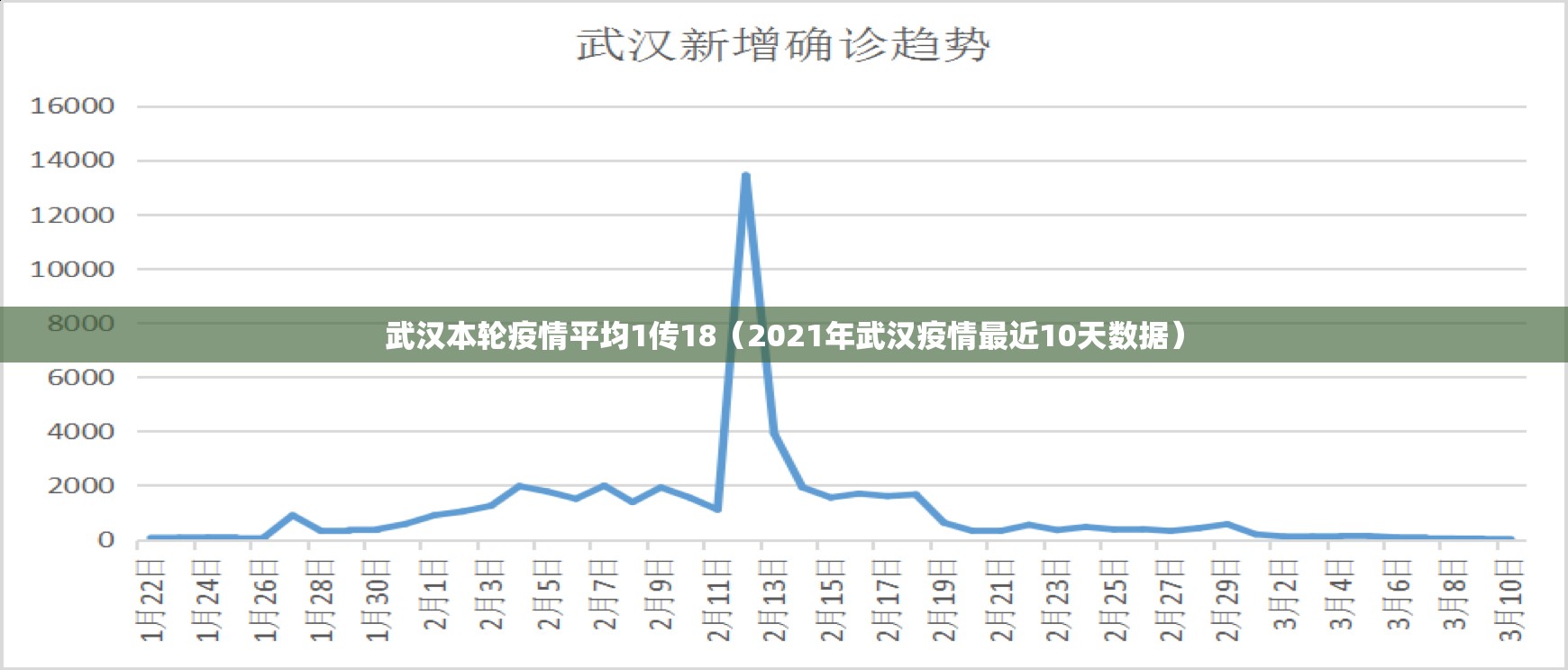 武汉本轮疫情平均1传18(2021年武汉疫情最近10天数据) 武汉本轮疫情平均1传18(2021年武汉疫情最近10天数据)